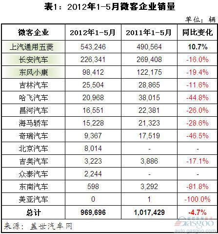 1-5月微客市场:唯上汽通用五菱销量增长