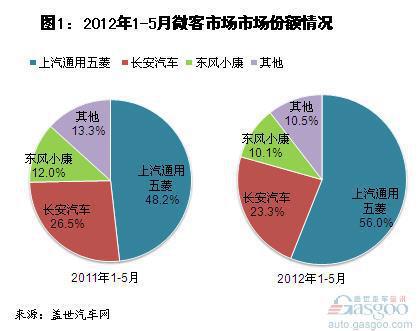 1-5月微客市场:唯上汽通用五菱销量增长