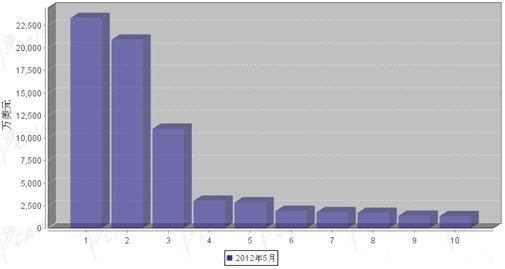 2012年5月汽车电子电器产品分国别出口金额排行
