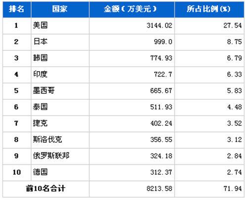 2012年5月转向系统零部件分国别出口金额排行