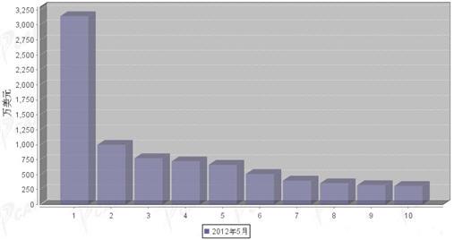 2012年5月转向系统零部件分国别出口金额排行