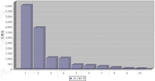 2012年5月转向系统零部件分国别进口金额排行