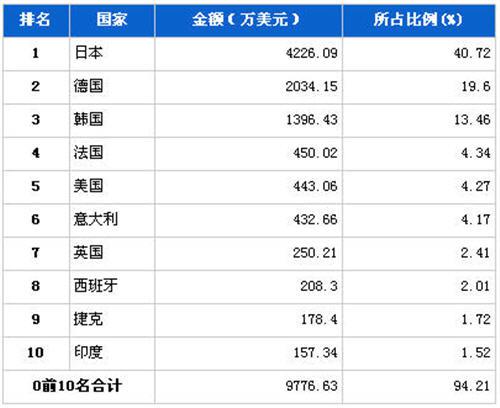 2012年5月制动系统零部件分国别进口金额排行