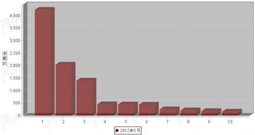 2012年5月制动系统零部件分国别进口金额排行