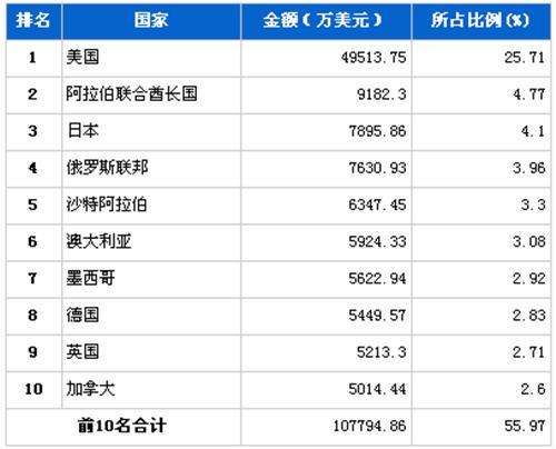 2012年5月行使系统零部件分国别出口金额排行