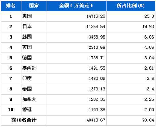 2012年5月车身及其附件分国别出口金额排行
