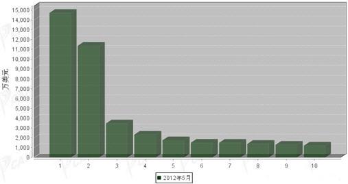 2012年5月车身及其附件分国别出口金额排行