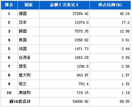 2012年5月车身及其附件分国别进口金额排行