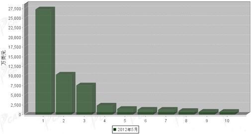 2012年5月车身及其附件分国别进口金额排行