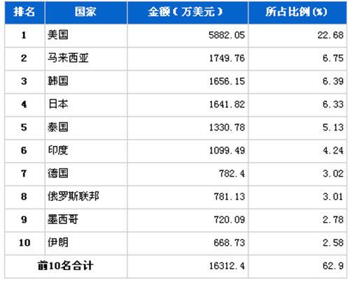 2012年5月传动系统零部件分国别出口金额排行