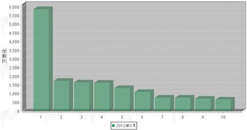2012年5月传动系统零部件分国别出口金额排行