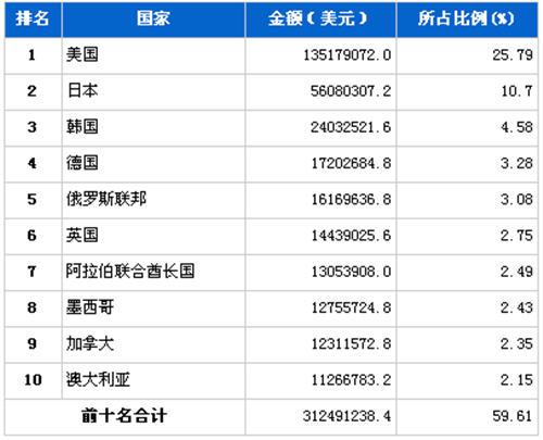 2012年5月汽车零部件产品分国别出口金额排行