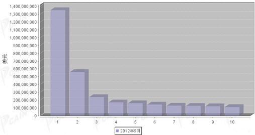 2012年5月汽车零部件产品分国别出口金额排行