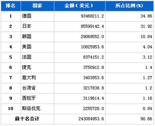 2012年5月汽车零部件产品分国别进口金额排行