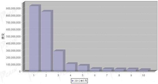 2012年5月汽车零部件产品分国别进口金额排行