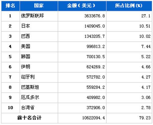 2012年5月汽车发动机产品分国别出口金额排行