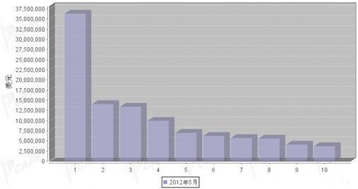 2012年5月汽车发动机产品分国别出口金额排行