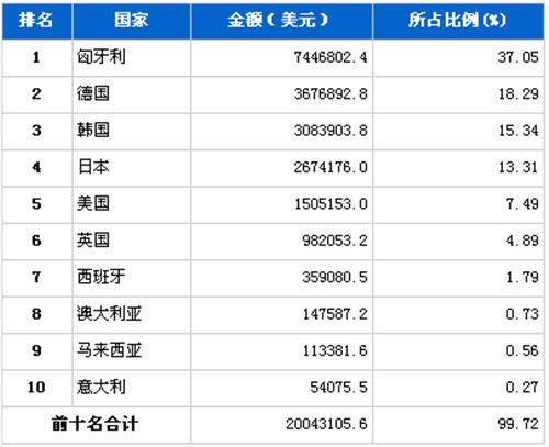 2012年5月汽车发动机产品分国别进口金额排行