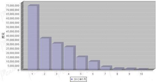 2012年5月汽车发动机产品分国别进口金额排行
