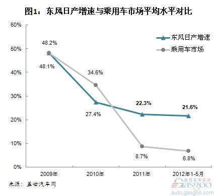 2009年以来东风日产保持20%以上增长