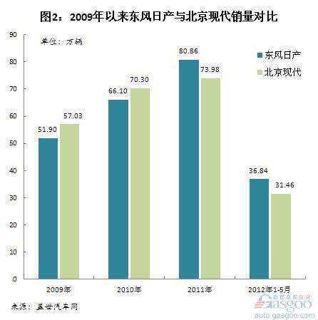 2009年以来东风日产保持20%以上增长