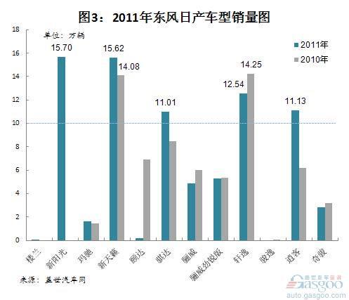 2009年以来东风日产保持20%以上增长