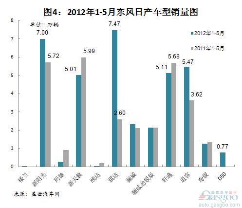 2009年以来东风日产保持20%以上增长
