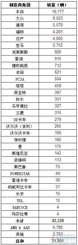 2012年6月南非新车销量统计（分制造商)