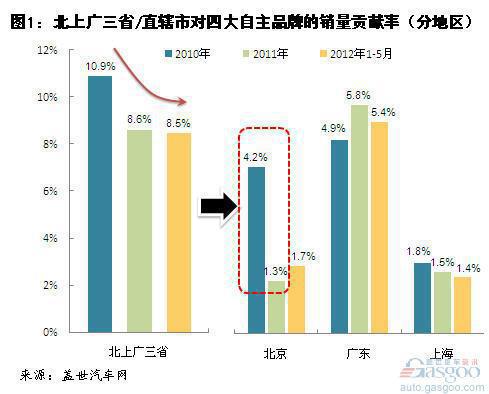 北上广对四大自主品牌销量贡献率变化