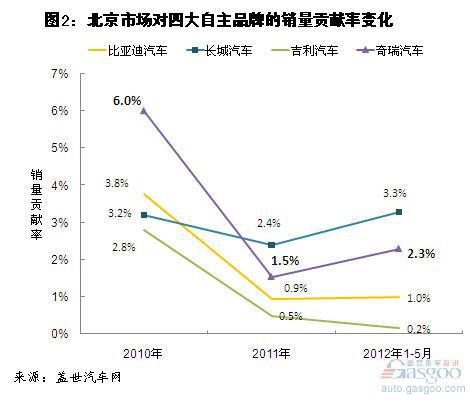 北上广对四大自主品牌销量贡献率变化