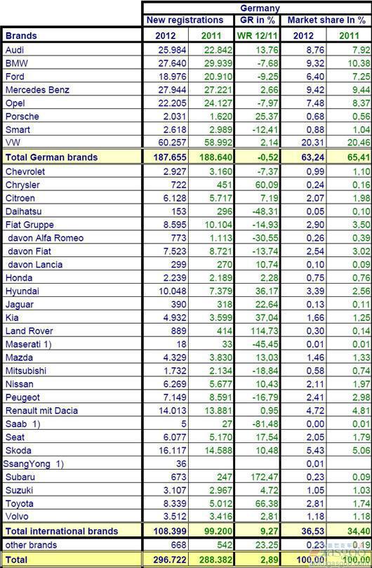 2012年6月份德国乘用车销量统计（分品牌）