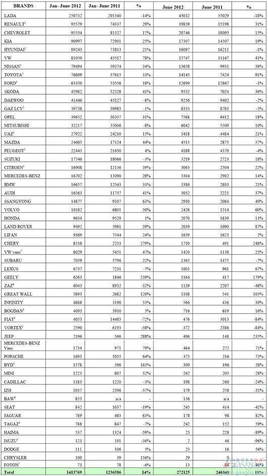 2012年6月俄罗斯轻型车分品牌销量统计