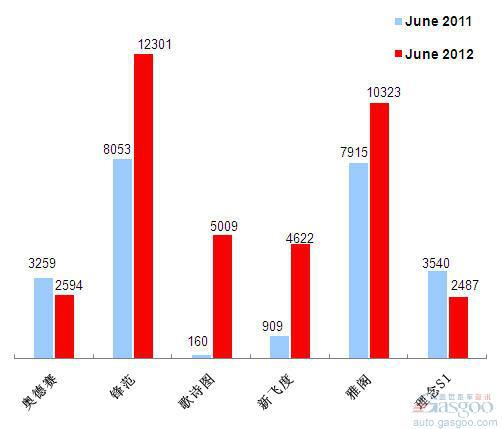 2012年6月前十车企产品销量图&mdash;No.10广汽本田