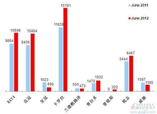 2012年6月前十车企产品销量图—No.6一汽丰田