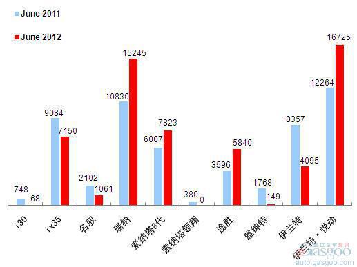 2012年6月前十车企产品销量图—No.5北京现代