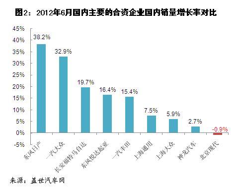 2012年6月乘用车前十企业国内销售量分析
