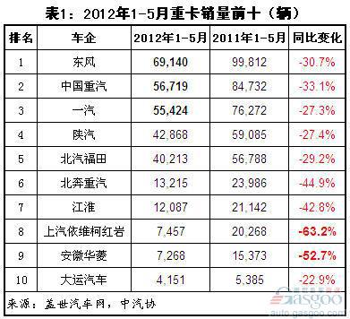 今年1-5月重卡销量降幅超三成