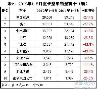 今年1-5月重卡销量降幅超三成