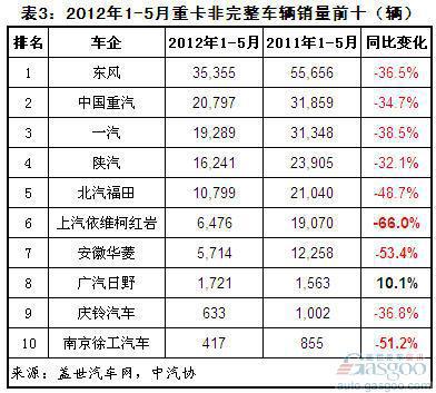 今年1-5月重卡销量降幅超三成