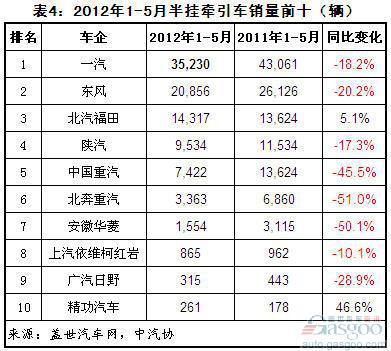 今年1-5月重卡销量降幅超三成