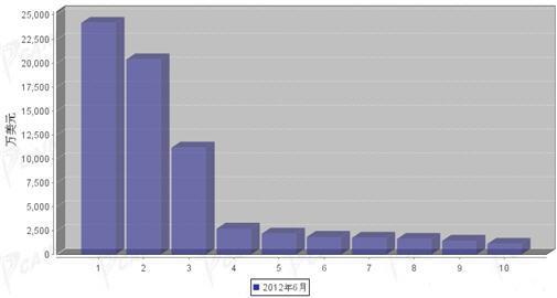 2012年6月汽车电子电器产品分国别出口金额排行