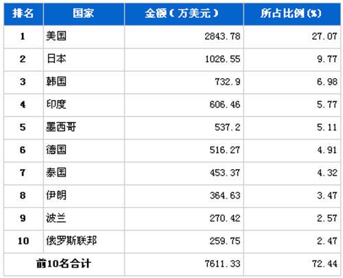 2012年6月转向系统零部件分国别出口金额排行