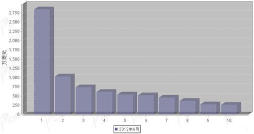 2012年6月转向系统零部件分国别出口金额排行