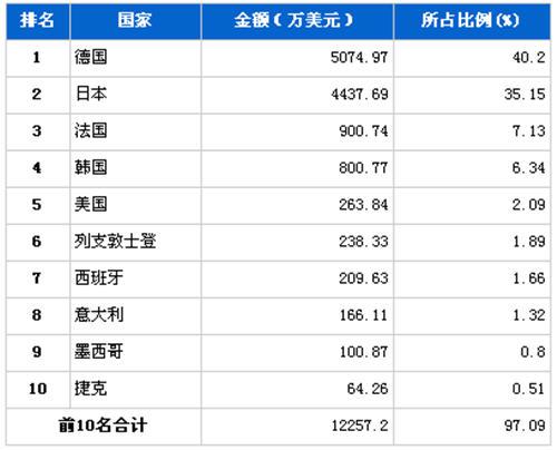 2012年6月转向系统零部件分国别进口金额排行
