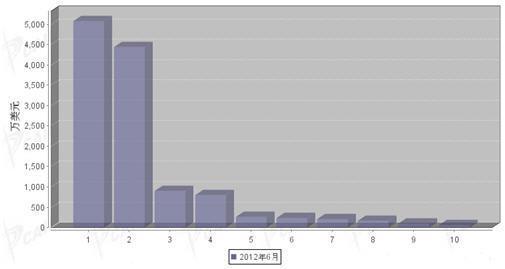 2012年6月转向系统零部件分国别进口金额排行