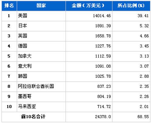 2012年6月制动系统零部件分国别出口金额排行