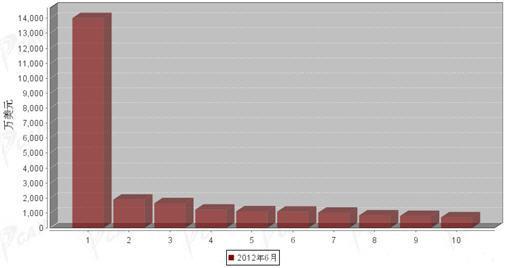 2012年6月制动系统零部件分国别出口金额排行
