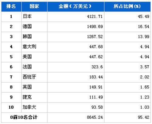 2012年6月制动系统零部件分国别进口金额排行