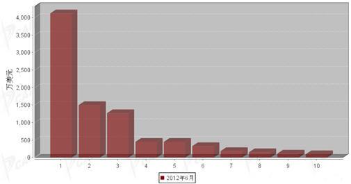 2012年6月制动系统零部件分国别进口金额排行