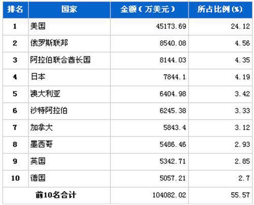 2012年6月行使系统零部件分国别出口金额排行
